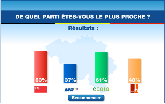 Proximité avec les programmes des partis