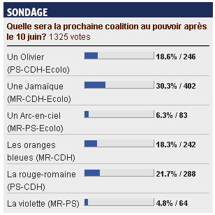 Sondage 06/06/07 Le Soir